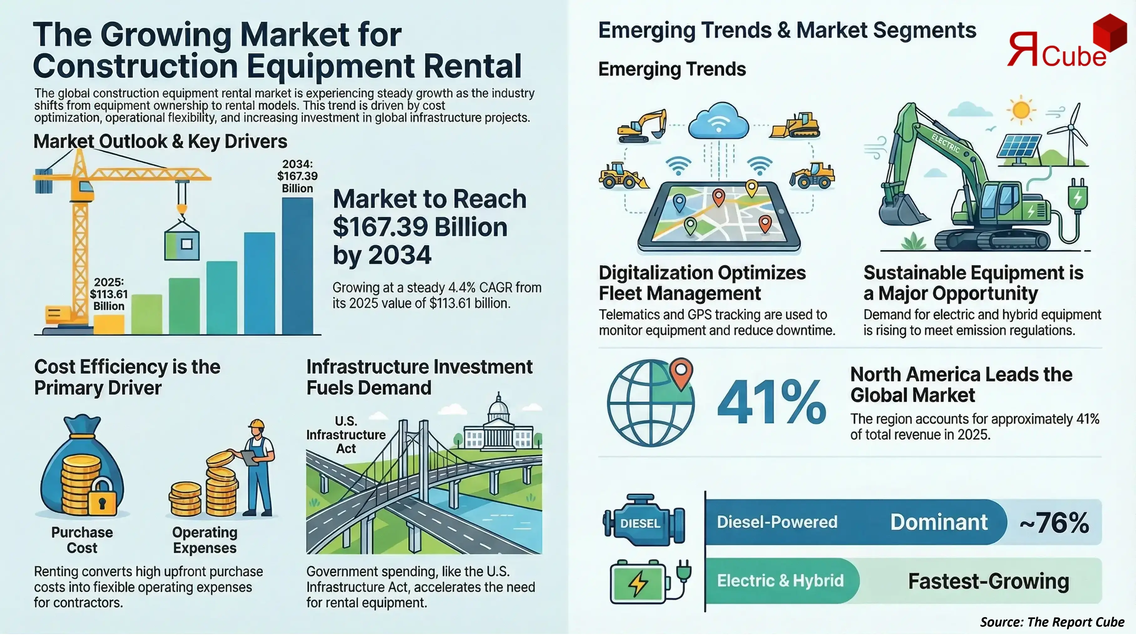 Global Construction Equipment Rental Market 2026-2034 infographic highlighting key trends and demand drivers